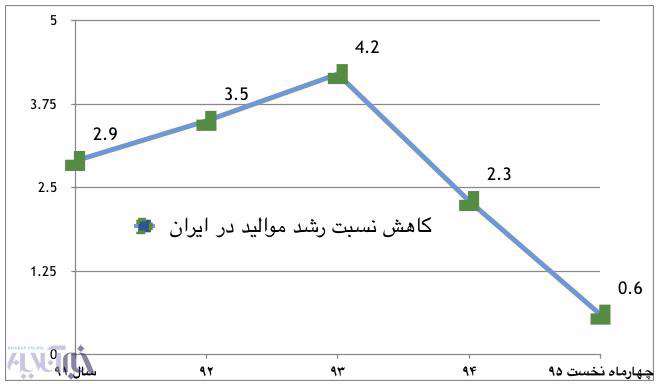 نمودار كاهش نسبت رشد مواليد در ايران